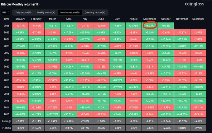 A Bitcoin Monthly returns percentage table from Coinglass showing historical monthly performance from 2013 to 2026, with September 2026 (+6.33%) circled in red.
