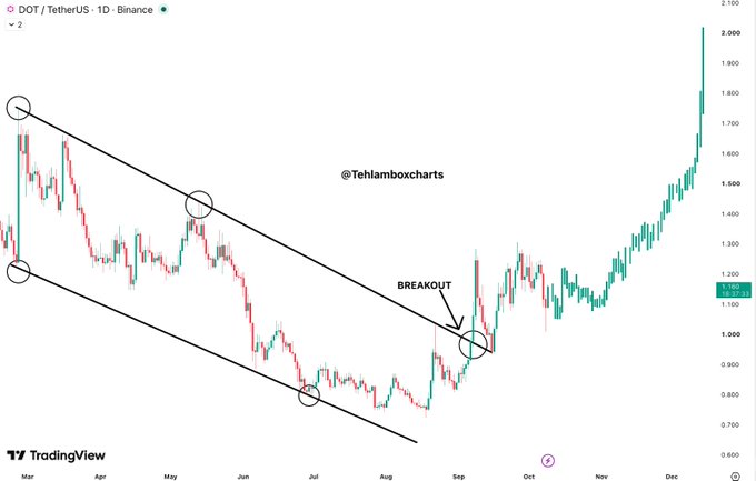 A TradingView chart for DOT/TetherUS showing a breakout from a descending channel pattern, with annotations including 'BREAKOUT' and '@Tehlamboxcharts'.