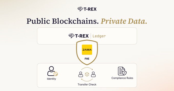 **Caption:** A diagram of the T-REX Ledger featuring a Zama FHE shield protecting identity, transfer checks, and compliance rules. It illustrates how T-REX combines public blockchain verifiability with Zama's Fully Homomorphic Encryption to keep regulated financial activity confidential.

**Relation to post:** The visual directly supports the post's message by depicting the core problem-solution dynamic—public blockchains (open ledger) exposing private data, with Zama's FHE acting as the "shield" that enables confidentiality in identity verification, transfer compliance, and rule enforcement for institutional on-chain assets.