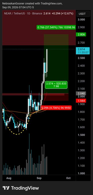 A TradingView chart of NEAR/USDT on Binance (1D timeframe) shows the cryptocurrency pumping 12.67% to $2.614 on September 9, 2026, following a bullish cup-and-handle breakout with a measured target of $7.98 (37.54% upside) highlighted by Fibonacci extension levels at 0.766.