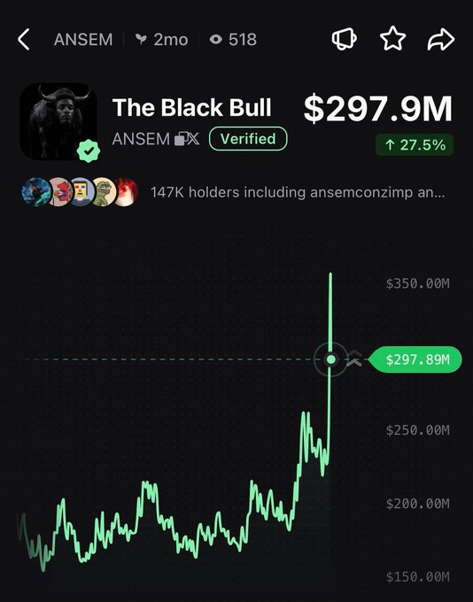 A cryptocurrency tracking app displays "The Black Bull" token under the ticker $ANSEM (verified), currently valued at $297.9M with a 27.5% increase, supported by a green candlestick chart showing price growth from around $150M to nearly $300M—corroborating the post's claim of a 28% pump.