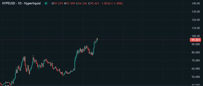 A Hyperliquid (HYPEUSD) daily candlestick chart shows the token surging to $95.421, nearly reaching the $100 "three-figure" mark referenced in the post. The dramatic uptrend visible on the chart visually reinforces the bullish sentiment about HYPE's momentum following the $18B Open Interest milestone.