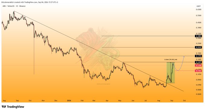 A TradingView chart displays the ARB/USDT pair on Binance (1-day timeframe) as of September 4, 2026, showing a descending trendline breakout highlighted with an annotated "0.0440 (39.70%)" gain box near recent price action, reflecting the post's reference to an ~80% rise after the trend breakout, while key resistance levels marked at 0.3083, 0.2240, 0.1735, and support at 0.1185 frame the price recovery from sub-0.1050 lows.
