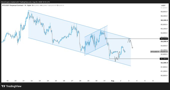 The image shows a BTCUSDT trading chart by MuroCrypto with price action analysis and predicted targets. The accompanying post "Another one x.com/MuroCrypto/sta…" suggests this chart is a follow-up or confirmation of a previous prediction.