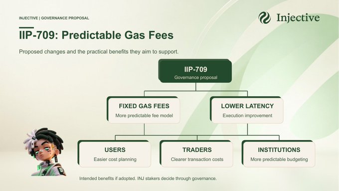 An Injective governance proposal infographic titled "IIP-709: Predictable Gas Fees" outlining benefits for users, traders, and institutions, including fixed gas fees and lower latency.