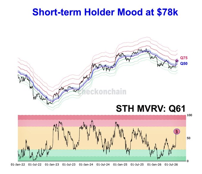 “Short-term Holder Mood at $78k” shows Bitcoin ($BTC) near the Q50–Q75 price bands, while the lower “STH MVRV: Q61” chart highlights the short-term-holder MVRV at the 61st quantile—above the green band and below the Q75 threshold of 100. This illustrates how STH-MVRV quantiles can help investors avoid buying a local top during a broader multi-year uptrend.