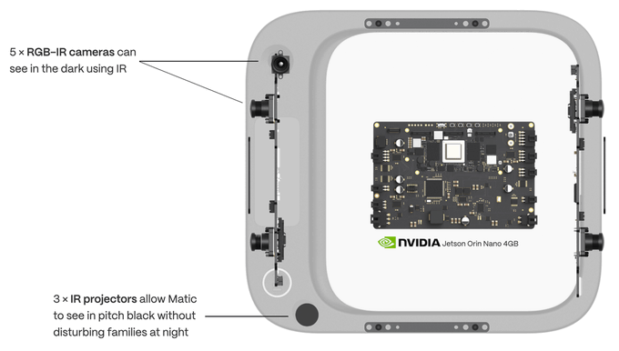 Technical diagram of a square robot/frame with annotations noting '5× RGB-IR cameras can see in the dark using IR' and '3× IR projectors allow Matic to see in pitch black without disturbing families at night', featuring an NVIDIA Jetson Orin Nano 4GB board in the center.