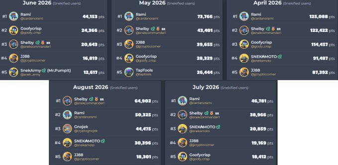 Discord leaderboard screenshots showing top users by points for months April-August and June 2026, with Rami (@carslontorm) and Goofycrisp (@goofy_crisp) frequently in the top rankings.