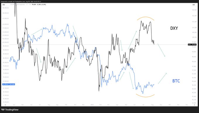 The image displays a TradingView chart comparing the DXY (US Dollar Index) in black against BTC (Bitcoin) in blue, showing their inverse correlation over time with highlighted orange arcs marking key divergences where DXY peaks coincide with BTC troughs.