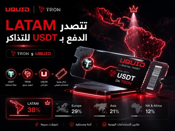 The image is a promotional graphic for UQUID and TRON's LATAM leadership, featuring a digital ticket design with "PAY WITH USDT ON TRON" text, a map of Latin America highlighted in red with a crown icon, and a process flow showing USDT → TRON → UQUID → digital ticket usage. Regional statistics display LATAM at 38%, Europe at 29%, Asia at 21%, and NA & Africa at 12%, reinforcing the post's message about Latin America's real-world stablecoin adoption through UQUID's payment system on the TRON network.