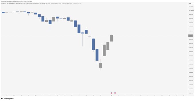 A TradingView candlestick chart for $STRC displays a downward price trend with the value at $88, reflecting the stock's recent decline as referenced in the post.