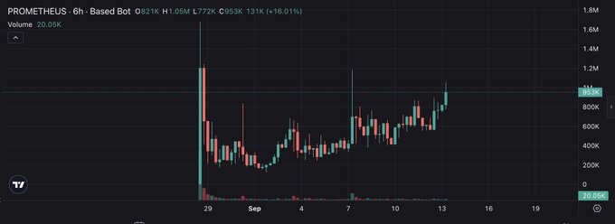 A TradingView candlestick chart shows the price action of "PROMETHEUS" token, displaying a 6-hour timeframe with significant volatility, showing a 24-hour change of +16.01% and volume of 20.05K.