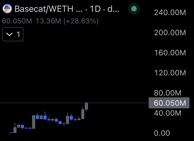 A daily candlestick chart of the Basecat/WETH trading pair shows a current price of 60.050M with a +28.63% gain (13.36M increase), supporting the post's bullish prediction that Basecat will reach 9 figures ("9figs") imminently. The price action visible on the chart appears to be climbing toward higher valuations, consistent with the poster's optimistic outlook.