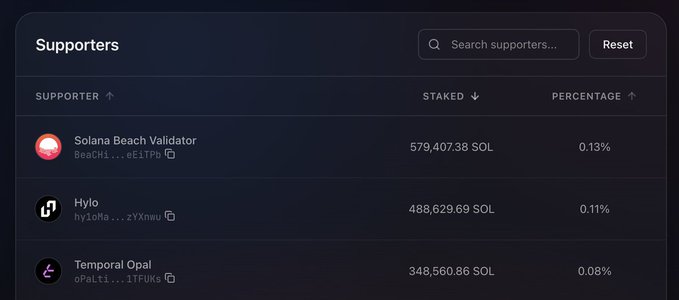 The image displays a list of "Supporters" in a crypto context, showing "Hylo" as a supporter who staked 488,629.69 SOL, which is 0.11% of the total. This relates to the post by confirming Hylo's participation as a validator, implicitly supporting the mentioned proposals.