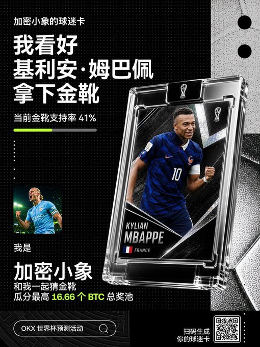 A Chinese promotional card for OKX World Cup prediction activity, showing support for Kylian Mbappé (France) with a 41% support rate and up to 16.66 BTC prize pool.