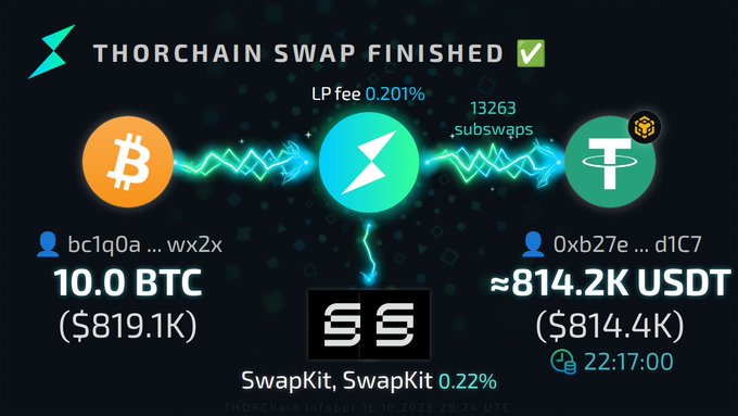 Thorchain swap confirmation showing 10.0 BTC ($819.1K) exchanged for approximately 814.2K USDT ($814.4K) with a 0.201% LP fee and 13,263 swaps recorded.