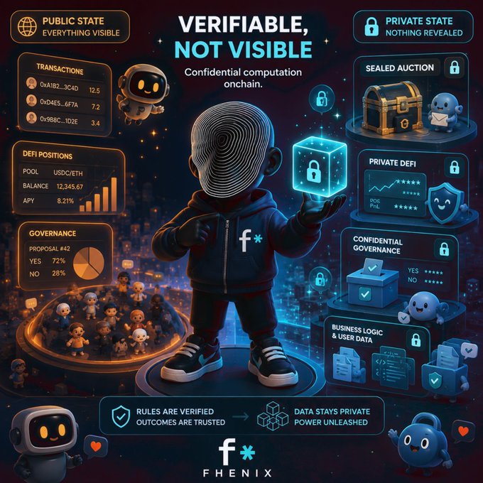 The image is a promotional graphic for "Fhenix" featuring the tagline "VERIFIABLE, NOT VISIBLE — Confidential computation onchain," showcasing a contrast between "Public State" (transactions, DeFi positions, governance proposals) and "Private State" (sealed auctions, private DeFi, confidential governance, business logic). It visually illustrates the post's point by depicting how blockchains traditionally require all information to be public (left side showing visible data), while highlighting Fhenix's confidential computation approach (right side with padlocks) that enables verification without exposing sensitive data.