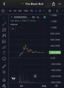 The image shows a TradingView chart for the ANSEM/SOL trading pair with a 4-hour timeframe, displaying a price of 182.95M (+1.55%) and 2.79M volume, with green and red candles trending upward over the July-August period. This bullish price action supports the post's optimistic outlook on ANSEM, suggesting the trader expects higher prices ahead.