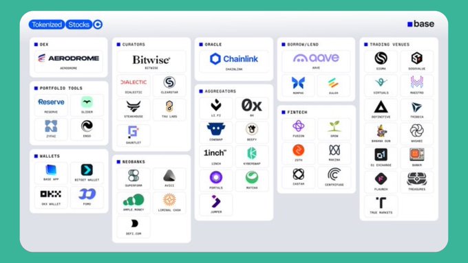 An infographic of 'Tokenized Stocks' on the 'base' blockchain, categorizing various DeFi protocols into DEX (Aerodrome), Portfolio Tools (Reserve, Zircuit), Wallets (Base App, OKX), Curators (Bitwise, Coingecko), Aggregators (1inch, Beefy), Oracles (Chainlink), Borrow/Lend (Aave, Morpho), Fintech (Plume, Plasma), and Trading Venues (Soswap, Injective).
