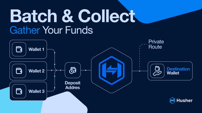 An informational graphic titled 'Batch & Collect Gather Your Funds' by Husmer, illustrating a process where funds from three source wallets (Wallet 1, 2, 3) go to a deposit address, then through a private route to a destination wallet.