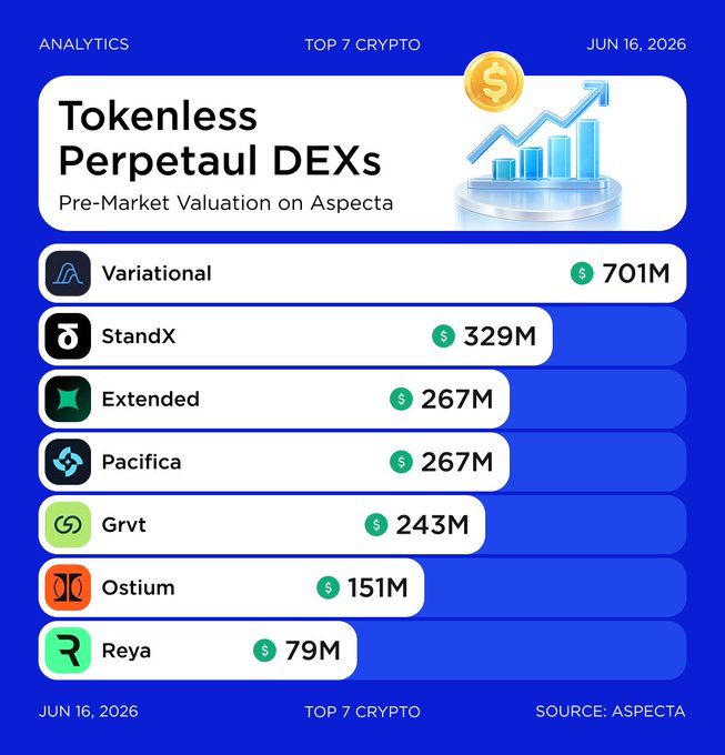 The image shows an Excel graph with various cryptocurrency values stacked vertically on a blue background. The graph represents different tokenless perp DEXs, their market value, and the range of these tokens. There are several lines representing these token values, making it easier for viewers to visualize and compare them against one another. The post provides some context by stating that the pre-market pricing table is now open, enabling investors or traders to gather information on different tokenless perp DEXs' market valuations and their corresponding ranges before the official release of a new token's price chart.