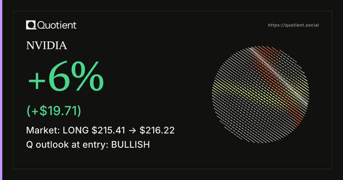 A financial dashboard from Quotient (quotient.social) showing NVIDIA stock up +6% (+$19.71) with a BULLISH outlook.