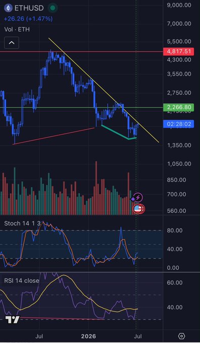 A TradingView chart of **ETHUSD** displayed in daily candles, showing a long downtrend with price hovering near $2,266.80 under a descending yellow trendline, with the Stochastic and RSI 14 indicators in the lower panels both trending downward in oversold territory — visually reinforcing the poster's impatient "any fkn week now" sentiment about waiting for an impending breakout or reversal.