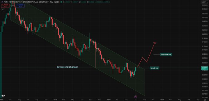 A weekly chart of the PYTH/Ethereum perpetual contract (PYTHUSDT) showing a clear downtrend channel, with annotations marking a potential "break out" near the current price of ~$0.045 and a projected upward "continuation" arrow pointing toward $0.09 and beyond, visually supporting the post's claim that a confirmed weekly breakout could trigger significant upside.