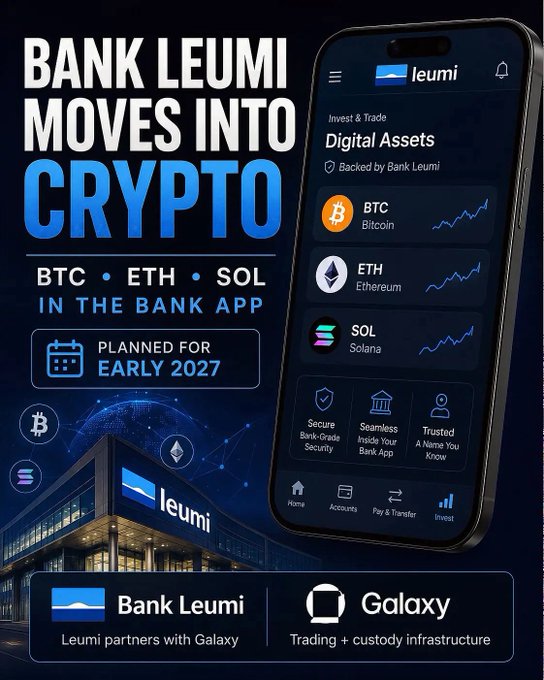 A promotional graphic titled "BANK LEUMI MOVES INTO CRYPTO" announcing BTC, ETH, and SOL in the bank app, planned for early 2027, in partnership with Galaxy for trading and custody infrastructure.