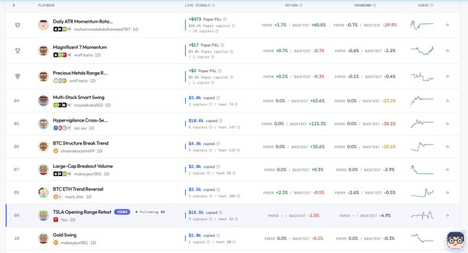 A financial dashboard showing live trading signals with various strategies like 'Daily ATR Momentum Rote...' and 'Magnificent 7 Momentum' displaying paper P&L and backtest performance percentages.