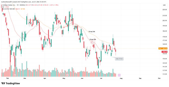 The image is a daily candlestick chart of Coinbase Global, Inc. (COIN) on NASDAQ, showing a recent price of $161.08 with a 1.79% gain, plotted against 20-day and 50-day exponential moving averages (EMAs) and featuring a "July 17 low" marker. The chart visually supports the post's mention of COIN edging higher, displaying the recent rebound from the mid-July low near $155 as the stock climbs back toward the 50-day EMA near $167.