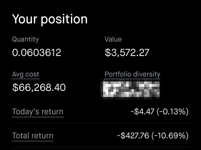 A screenshot of a cryptocurrency portfolio showing a position of 0.0603612 Bitcoin currently valued at $3,572.27, with an average cost of $66,268.40 and a total loss of -$427.76 (-10.69%). The image humorously illustrates the post's joke about buying Bitcoin at $66K and hoping it will surge to $200K to recoup the losses.