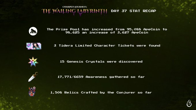 Day 37 Stat Recap for "OtherPets Journeys: The Wailing Labyrinth" showing the prize pool increased to 98,625 ApeCoin (+3,627), 3 Tidera Limited Character Tickets found, 15 Genesis Crystals discovered, 17,771/6659 Awareness gathered, and 1,508 Relics Crafted by the Conjurer, with 4 days remaining.