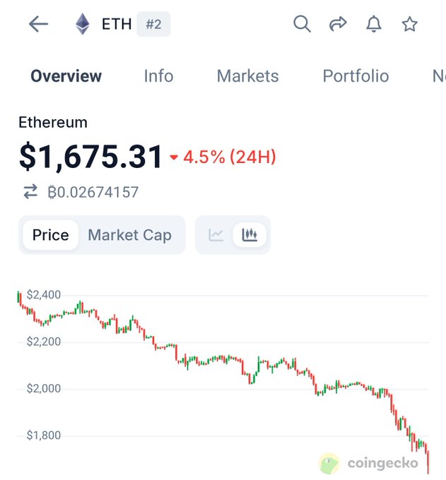 The image shows a phone screen displaying some sort of financial data or information, likely related to cryptocurrency trading or Bitcoin. There are several lines on the screen with different values associated with them. The text at the top reads "Overview", while the bottom says "$1,675.31". Below this, there is a line with the word "ETH" in black and another line stating that it's worth $4,5% (equivalent to 0.44/0.24 hour). There are other lines in the image as well, though their exact values are not visible, suggesting that they could be related to a cryptocurrency market chart or an analysis of Bitcoin prices over time.