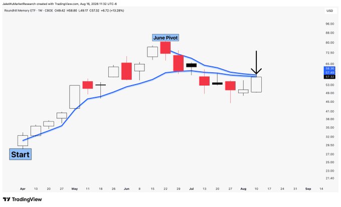 A weekly candlestick chart of Roundhill Memory ETF (DRAM) shows price action from April through August 2022, with annotations marking a "Start" point near $30, a "June Pivot" around $78, and two blue VWAP lines acting as resistance near $62-64 that the post highlights as critical levels for a potential breakout.