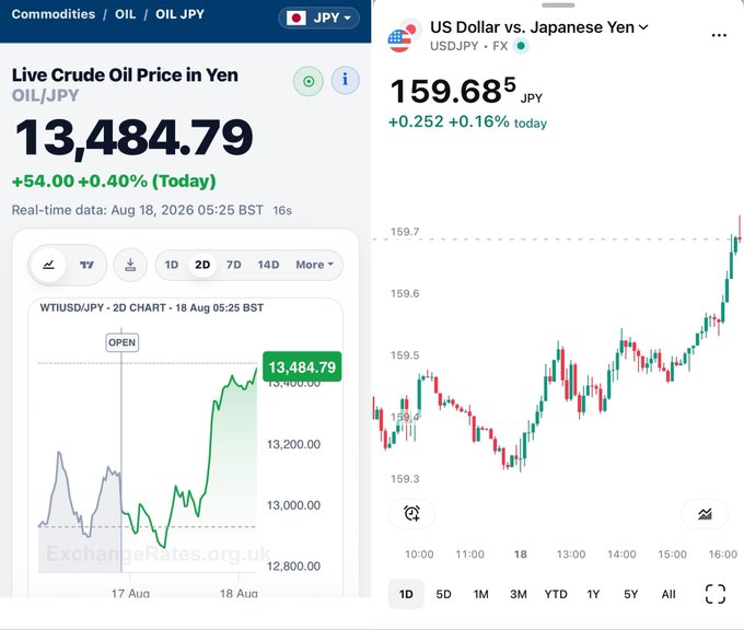 Two side-by-side financial charts: the left shows Live Crude Oil Price in Yen (OIL/JPY) at 13,484.79 (+0.40%), while the right displays the US Dollar vs. Japanese Yen (USDJPY) at 159.68 (+0.16%).