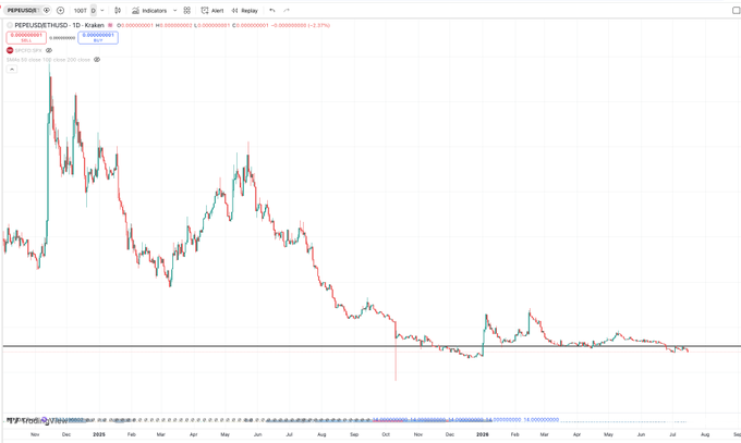 A TradingView chart showing PEPE/USDT on Binance's 1D timeframe, with a price near 0.0000000088 and a sharp downtrend from late 2024 through 2025.
