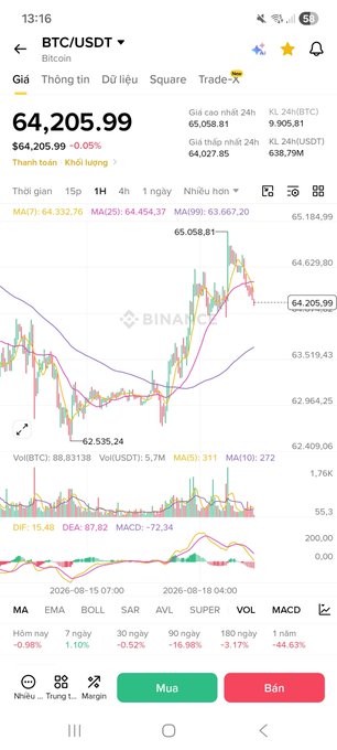 A Binance trading chart displays BTC/USDT trading at $64,205.99 with a slight -0.05% decline on the H1 timeframe, showing candlestick patterns, moving averages (MA7, MA25, MA99), and technical indicators including MACD and volume data, reflecting the market's tight consolidation before the European session as mentioned in the Vietnamese update.