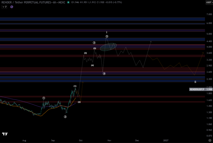 RENDER (RNDR)/Tether Perpetual Futures 6H chart on MEXC showing price action around $1.93 with Elliott Wave analysis markings and horizontal support/resistance levels from $0.870 to $7,000.