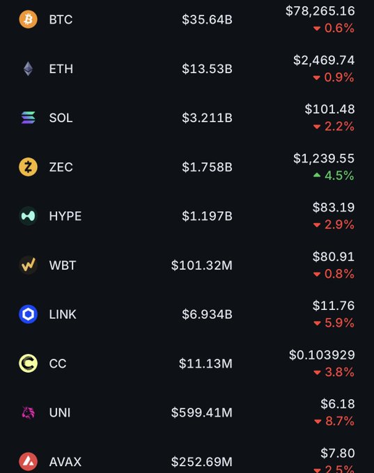 A cryptocurrency price list showing BTC at $78,265.16 (-0.6%), ETH at $2,469.74 (-0.9%), SOL at $101.48 (-2.2%), ZEC at $1,239.55 (+4.5%), HYPE, WBT, LINK, CC, UNI, and AVAX, with most tokens trading down.
