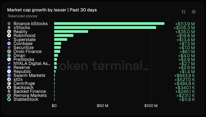 A horizontal bar chart titled 'Market cap growth by issuer | Past 30 days' for tokenized stocks, showing 'Binance bStocks' leading with '+$113.9 M' and 'xStocks' at '+$105.3 M', with a 'token terminal_' watermark.