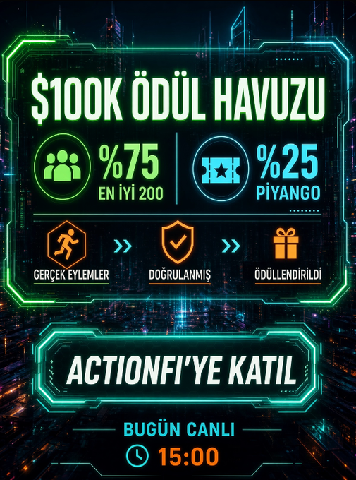 A futuristic neon-styled promotional graphic in Turkish advertising 'ACTIONFI' with a '$100K ÖDÜL HAVUZU' (prize pool), showing %75 for the top 200, %25 lottery, icons for 'GERÇEK EYLEMLER', 'DOĞRULANMIŞ', and 'ÖDÜLLENDİRİLDİ', with a live event today at 15:00.