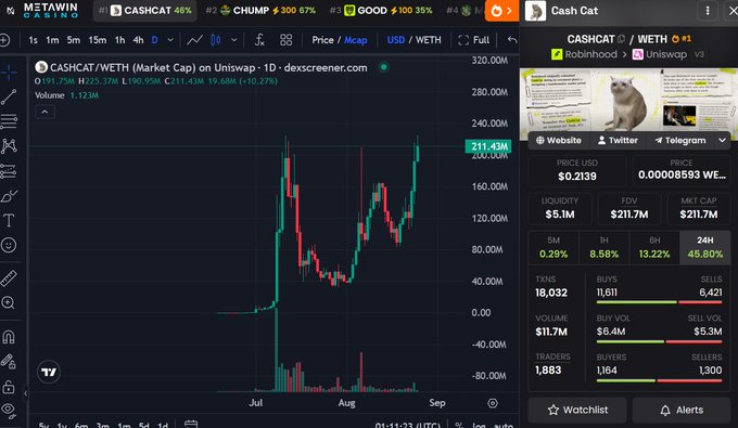 A cryptocurrency trading chart showing the CASHCAT/WETH pair, with the current price highlighted at $211.43M and a 24-hour change of +45.80%, displayed on the DexScreener platform.