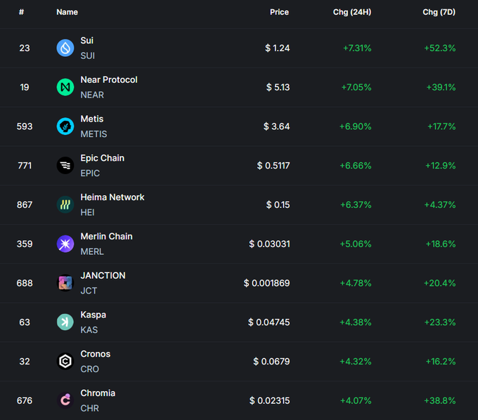 A cryptocurrency market table displaying prices and 24-hour and 7-day percentage changes, with SUI at $1.24 (+7.31%, +52.3%), NEAR at $5.13 (+7.05%, +39.1%), and METIS at $3.64 (+6.90%, +17.7%) leading the list.