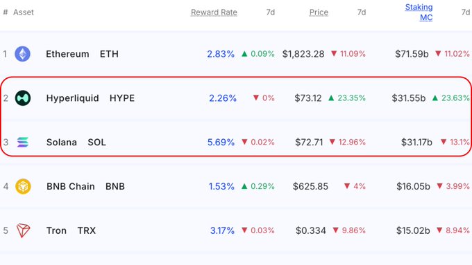 !!!The picture shows the table of crypto rankings with names such as Etherum, Hyperliquid, and Solana being listed, along with their respective prices.