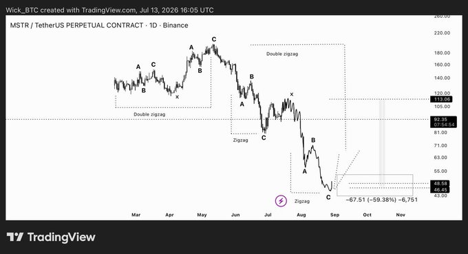 A TradingView chart for MSTR (MicroStrategy) showing a -67.51 (-59.38%) decline with various Elliott Wave zigzag and double zigzag patterns labeled.
