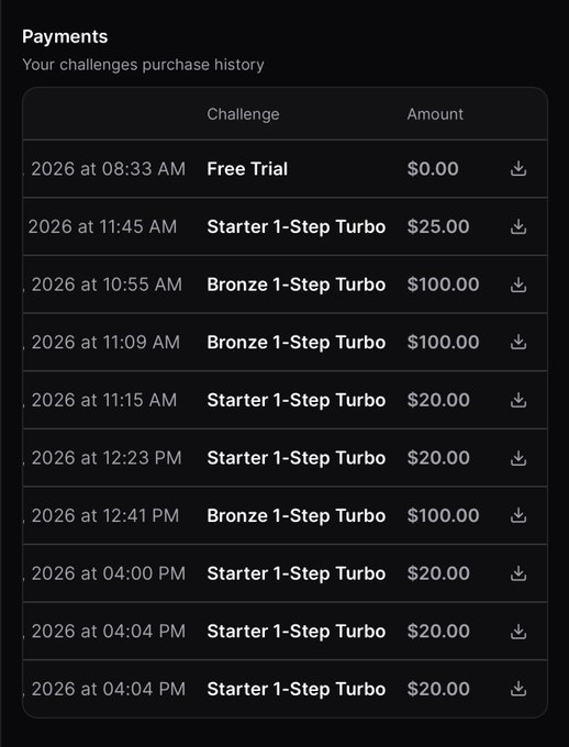 A screenshot of a Payments page titled "Your challenges purchase history" lists multiple challenge purchases including Free Trial, Starter 1-Step Turbo ($20-25), and Bronze 1-Step Turbo ($100), all dated in 2026. The image accompanies a user's review of ProprXYZ, illustrating their out-of-pocket spending on multiple trading challenges to test the platform.