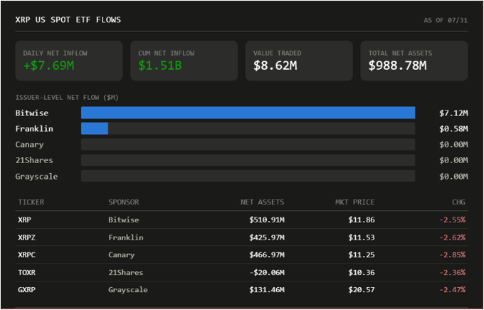 A dashboard displaying XRP US Spot ETF Flows as of 07/31, showing $7.69M in daily net inflows and $1.51B in cumulative net inflows, with a breakdown of issuer-level flows led by Bitwise at $7.12M and Franklin at $0.58M. The post emphasizes Bitwise's dominant contribution to yesterday's inflows, which the chart visually confirms.