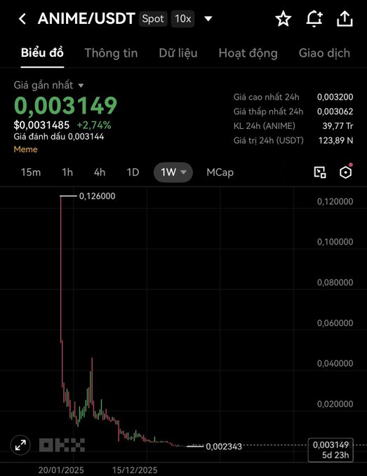 A price chart from OKX showing ANIME/USDT spot trading, with the current price at 0,003149, down significantly from a high of 0,126000, with 24h volume of 39,77 Tr ANIME.