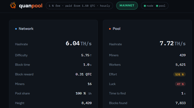 The image shows a Quanpool mining dashboard for QTC cryptocurrency on the mainnet, displaying network statistics (6.04 TH/s hash rate, 5.75 T difficulty, 8,420 height) alongside pool statistics (7.72 TH/s hash rate, 439 miners, 5,621 workers, 131% effort, and 7,833 blocks found with a 1% fee). The dashboard data supports the post's claim of significant mining activity, with combined hashrates exceeding 8 TH/s as referenced in the caption.